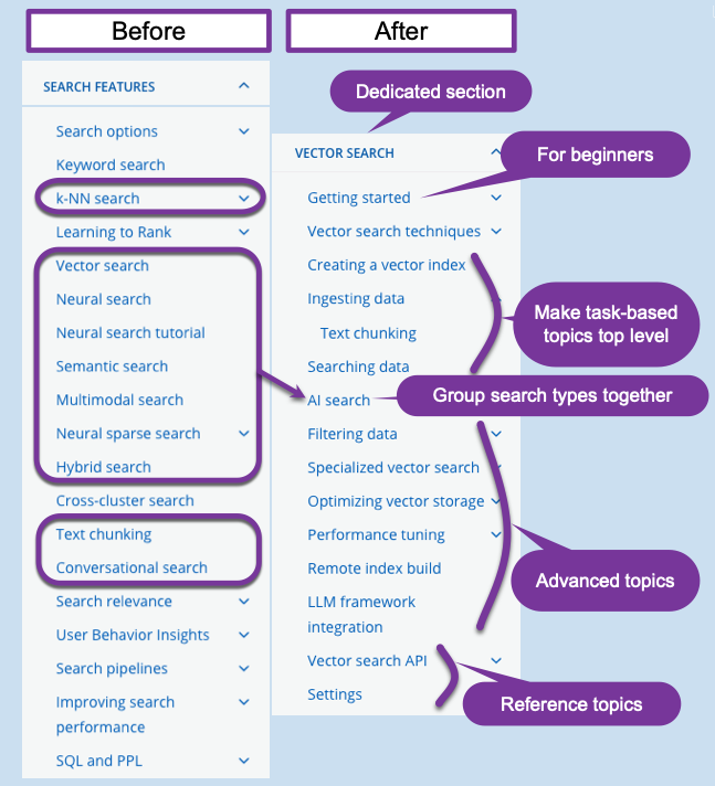 Before and after navigation restructure